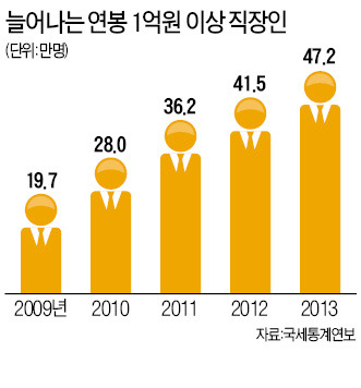 억대 연봉자 47만명…직장인 100중 3명꼴