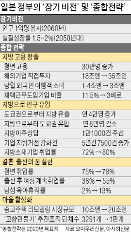 아베 "인구 1억명 유지 · 지방서 일자리 30만개 창출 "