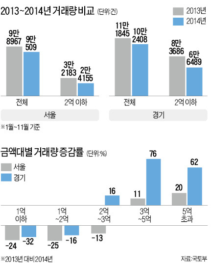 서울·경기 3억 이하 아파트 전세 거래량 줄어