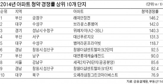 단지마다 1순위 청약 마감…뜨거웠던 2014 분양시장