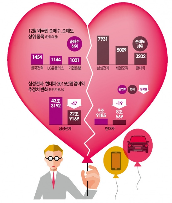 막판 "배당 확대" 약속까지 했지만…외국인 변심 야속한 삼성電·현대車