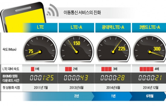 SKT·삼성, LTE보다 4배 빠른 휴대폰 서비스