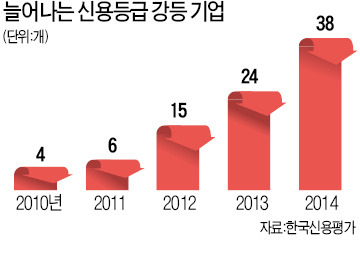 [그래픽 뉴스] 신용등급이 떨어진 기업