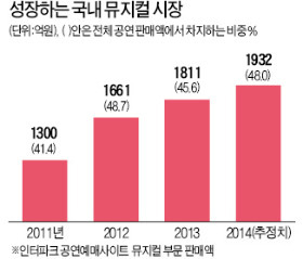 올 공연티켓 시장 4천억…작년비 1.5%↑