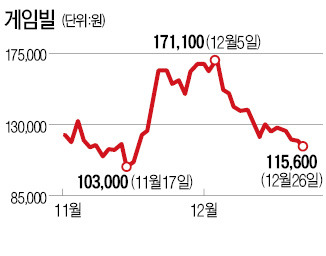 신작게임 실종에 고꾸라진 게임株