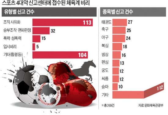 "스포츠 비리 '원 스트라이크 아웃'…관용 없다"