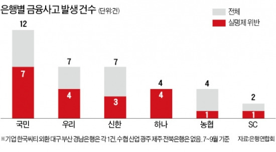 정신 못차린 은행원…이틀에 한 건씩 금융사고