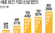 창업 사상최다…올 8만개 돌파