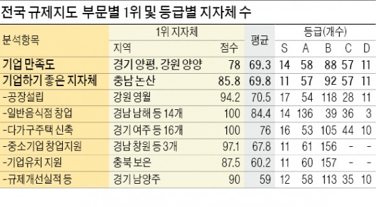 [전국 '규제지도'] 정부 규제 풀었는데 공장 막는 김포…시내서 식당건물 못짓는 부여