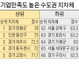 [전국 '규제지도'] 경기지역 기업환경도 극과 극…광주·이천 '우등생' 용인·오산 '열등생'