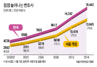 법조타운 떠나 외곽으로…'유턴 변호사' 늘었다