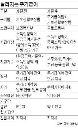 새 주거급여 내년 7월 첫 지급…지원 대상 73만→97만 가구로