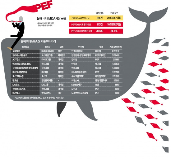 [한경 마켓인사이트] '고래 사냥' 휩쓰는  PEF…메가딜 80% 장악