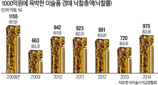 올 미술 경매 낙찰총액 1천억 '턱걸이'