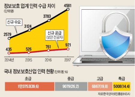 국내 보안인력 공급, 수요의 20%뿐