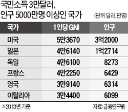 소득 3만달러 땐 '30·50클럽' 7번째로 가입