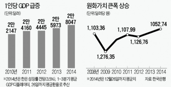 低환율의 착시…'소득 3만弗 시대' 앞당기나