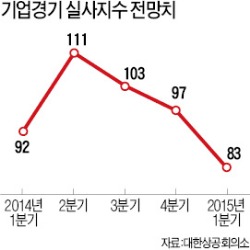 내수부진·환율불안…체감경기 여전히 '꽁꽁'