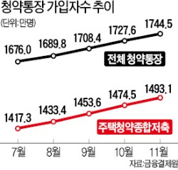 [내년 아파트 공급 15년來 최대] 내년 2월 1순위자 1000만명