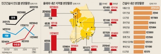 [내년 아파트 공급 15년來 최대] 동탄2·가락시영 등 내년 수도권서 18만 가구 분양…올해의 두 배