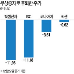 무상증자 약발 없네