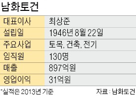 남화토건, 공공 토목사업 집중 내실경영…부채비율 20%·67년 흑자 성과