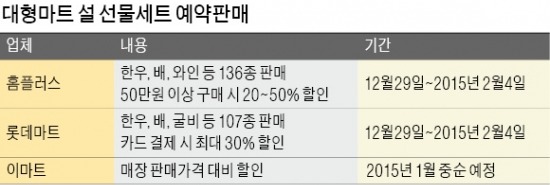 연말 세일도 안 끝났는데…벌써 설 선물 판매