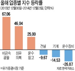 올해 非금속광물 업종지수 가장 많이 올랐다