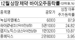 연말 '벌떼 상장' 제약·바이오株 강세