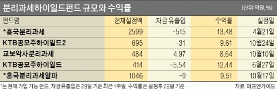 이노션·제주항공·에어부산 상장 대기…새해도 설레는 공모株 하이일드펀드