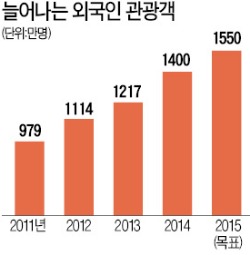 올 방한 외국인 관광객 1400만명…유커 43% 차지