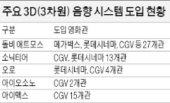 극장의 자존심 '3D 음향'…생생한 입체 사운드 경쟁