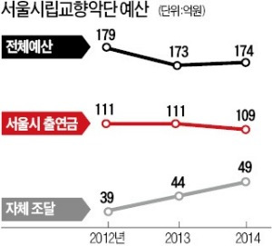 정보시스템·비용 분석 없는 서울시향…‘기업式 경영’ 안 통했다