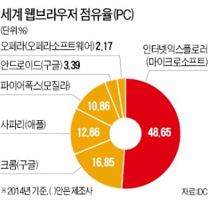 '익스플로러'로 인터넷 주도하던 MS, 가볍고 안전한 새 브라우저 만든다