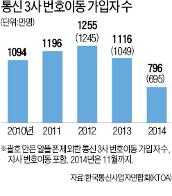 단통법·영업정지 후폭풍…번호이동 8년만에 '최저'