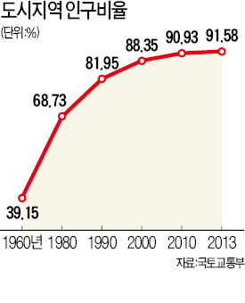 국민 10명 중 9명 '도시인'…주택 보급률 103%