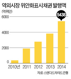 日 '위안화 허브' 경쟁 가세…'후지야마본드' 발행 허용