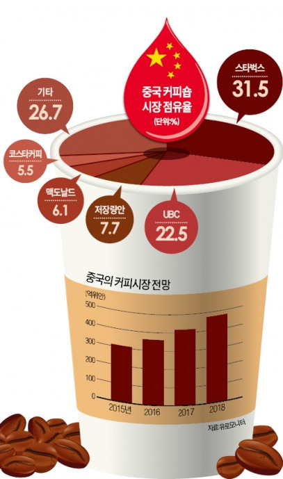 급성장하는 中 커피시장…美·英·韓 '삼국지'