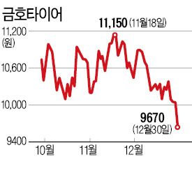 파업에 펑크난 금호타이어…1년 최저가