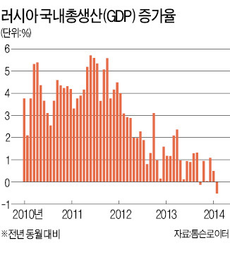 러, 5년 만에 마이너스 성장