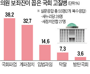 의원 보좌관들이 꼽은 국회 고질병 (1) 의정 보이콧 (2)계파정치