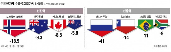 원자재 수출국 '환율 악몽' 끝나지 않았다