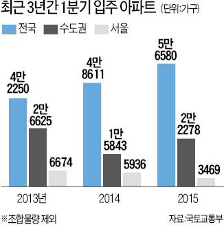 내년 1분기 5만6580가구 입주