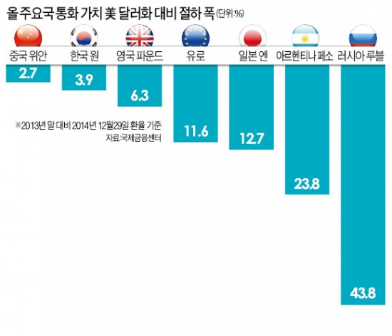 [2015 환율 전망] 强달러 '태풍'에도…원화 3.9% 하락 그쳐