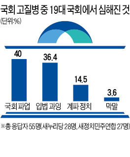 의원 보좌관들이 꼽은 국회 고질병 (1) 의정 보이콧 (2)계파정치