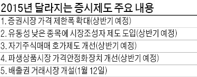 내년 달라지는 증시제도, 가격제한폭 ±30%로…탄소배출권 거래시장 개장