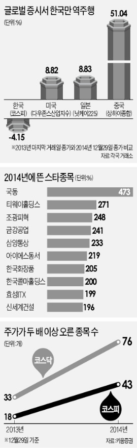 실적쇼크·환율 전쟁에 코스피 '후진'…제일모직 상장·중소형 스타株 '약진'