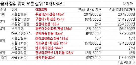 20억9000만원→23억7500만원…반포주공1단지, 올해 집값 상승액 최고