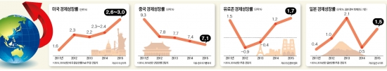 [도전! 2015 경제 대전망] 美 독주 지속…中  다소 '주춤'…日·유럽 1%대 성장