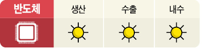 [도전! 2015 경제 대전망] 반도체 성장 지속…서버용 낸드플래시 수요 급증